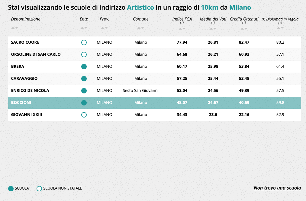 eduscopio 2024 fondazione sacro cuore liceo artistico