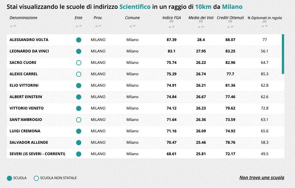 eduscopio 2024 fondazione sacro cuore liceo scientifico